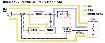 常時インバータ給電方式（Fタイプ）システム例